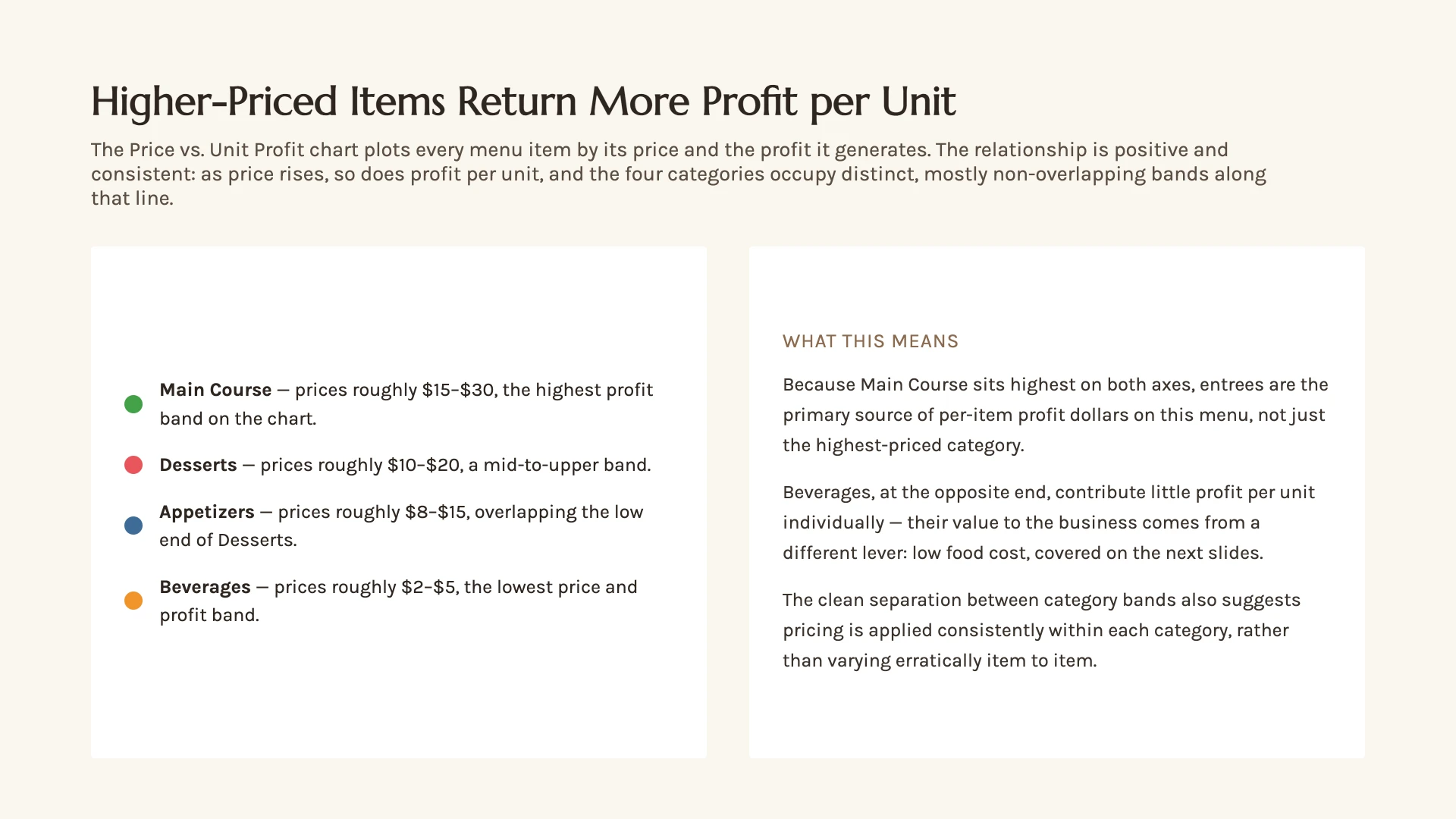 Price vs. unit profit: the relationship is positive and consistent, and the four categories occupy distinct bands — Main Course $15–30 at the top, Beverages $2–5 at the bottom.