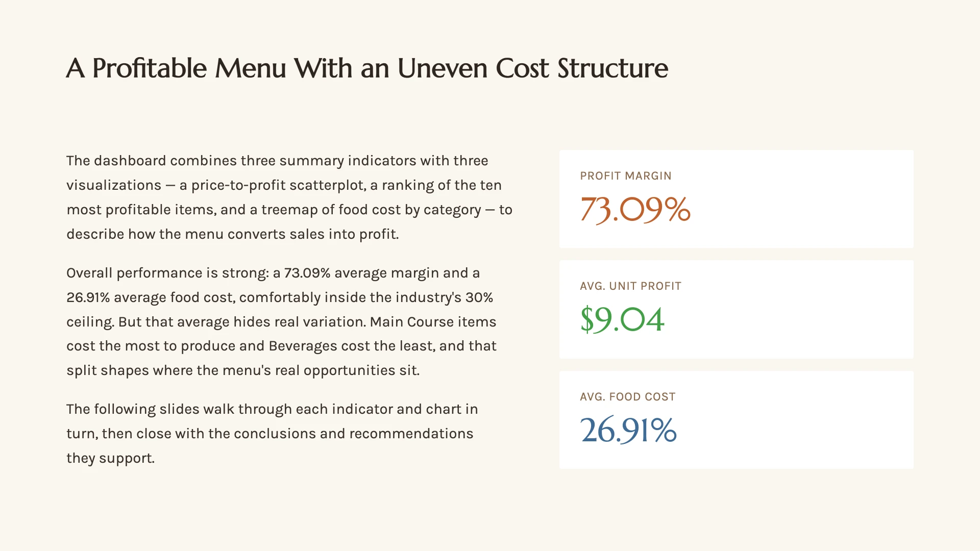 A profitable menu with an uneven cost structure: 73.09% average margin, $9.04 average unit profit and 26.91% average food cost — comfortably inside the industry's 30% ceiling, but that average hides real variation between categories.