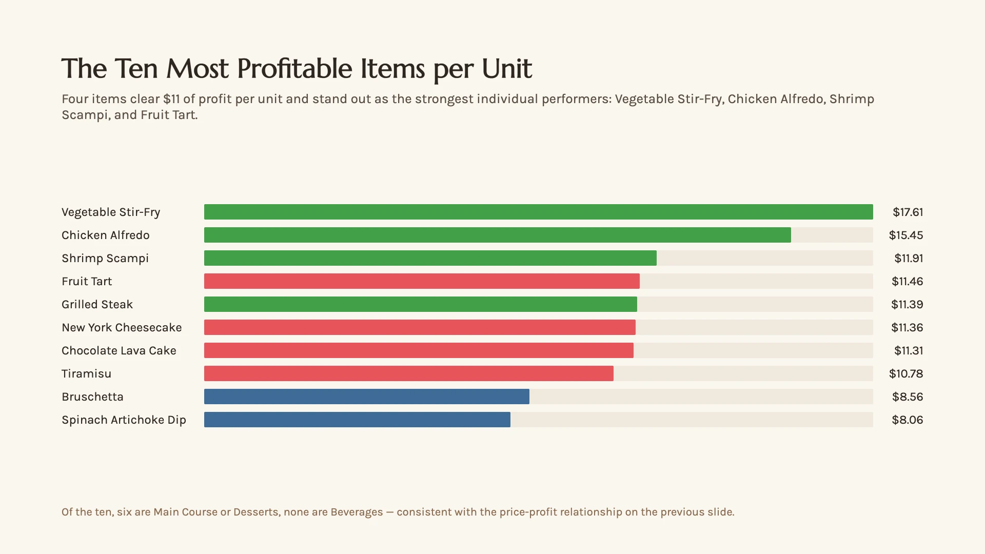 The ten most profitable items per unit: Vegetable Stir-Fry ($17.61) and Chicken Alfredo ($15.45) lead; six of the ten are Main Course or Desserts, and none are Beverages.