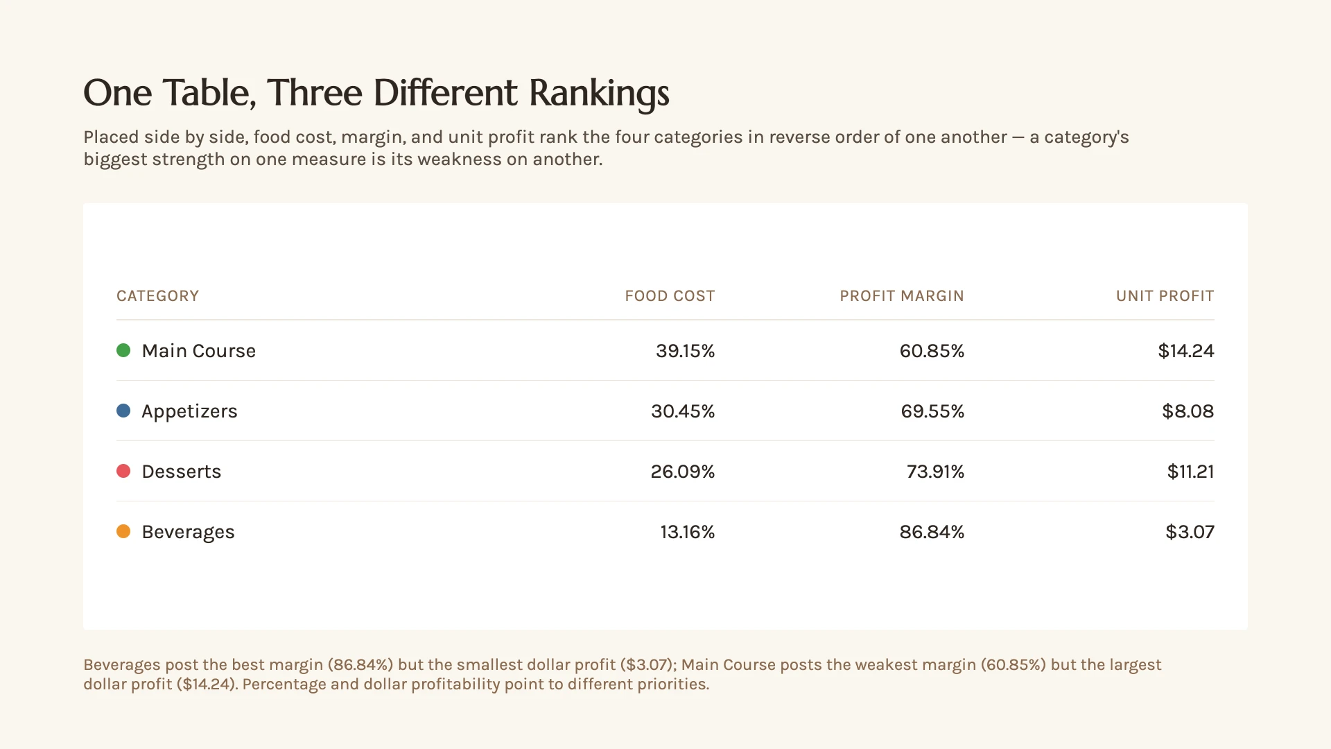 One table, three rankings: Beverages post the best margin (86.84%) but the smallest dollar profit ($3.07), while Main Course posts the weakest margin (60.85%) and the largest dollar profit ($14.24).