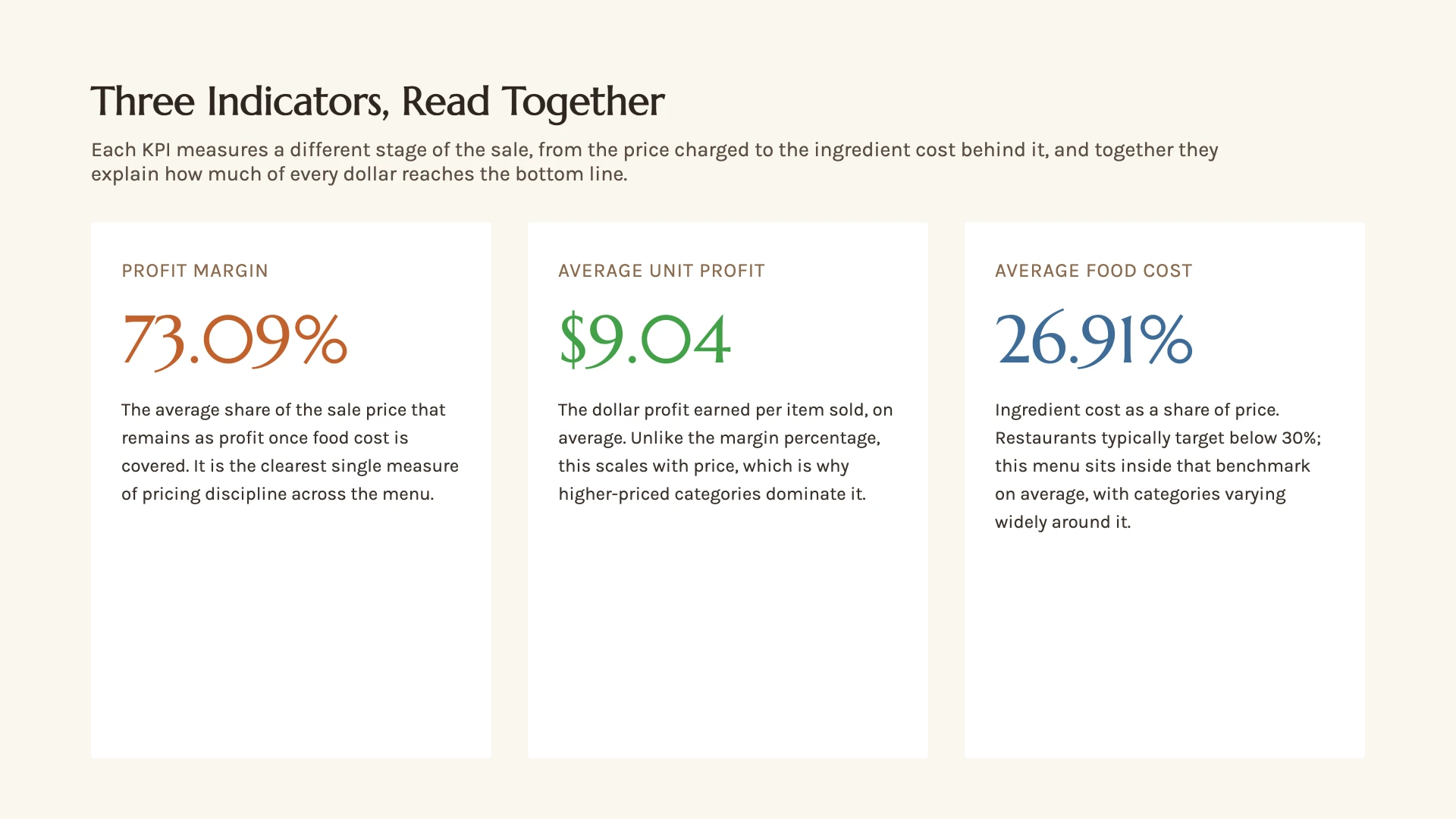 Three indicators read together: margin measures pricing discipline, unit profit measures dollars earned per item, and food cost measures the ingredient burden behind each sale.