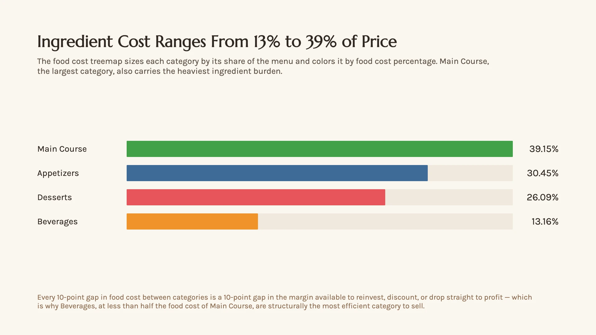 Ingredient cost ranges from 13% to 39% of price. Every 10-point gap in food cost is a 10-point gap in the margin available to reinvest, discount, or keep as profit.