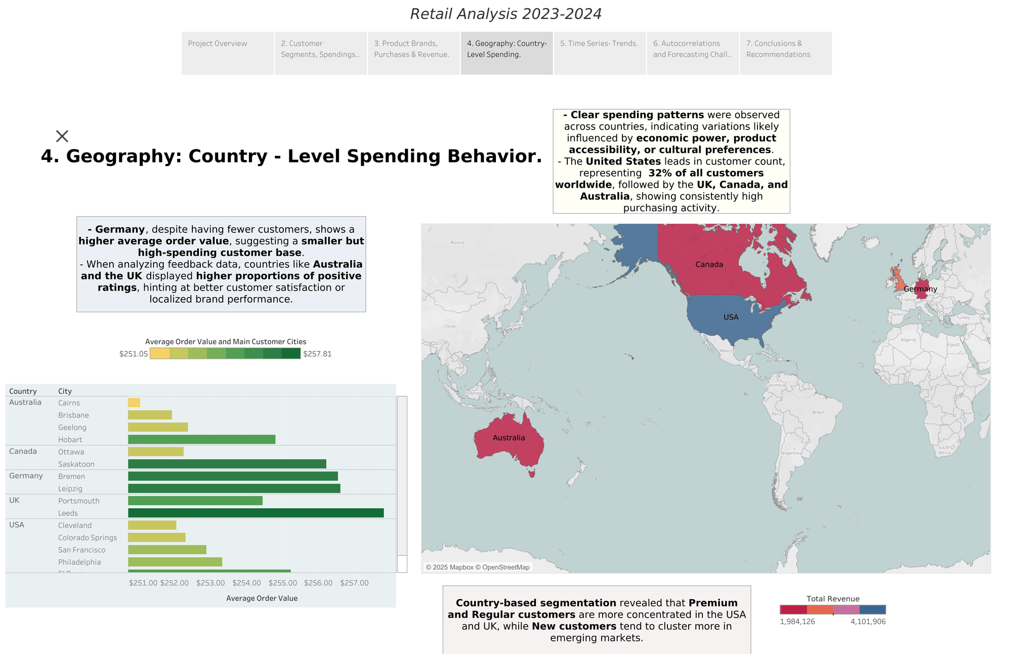 Two different stories per geography: the USA leads on volume (32% of customers), while Germany delivers the highest average order value — same revenue lever, opposite playbooks.