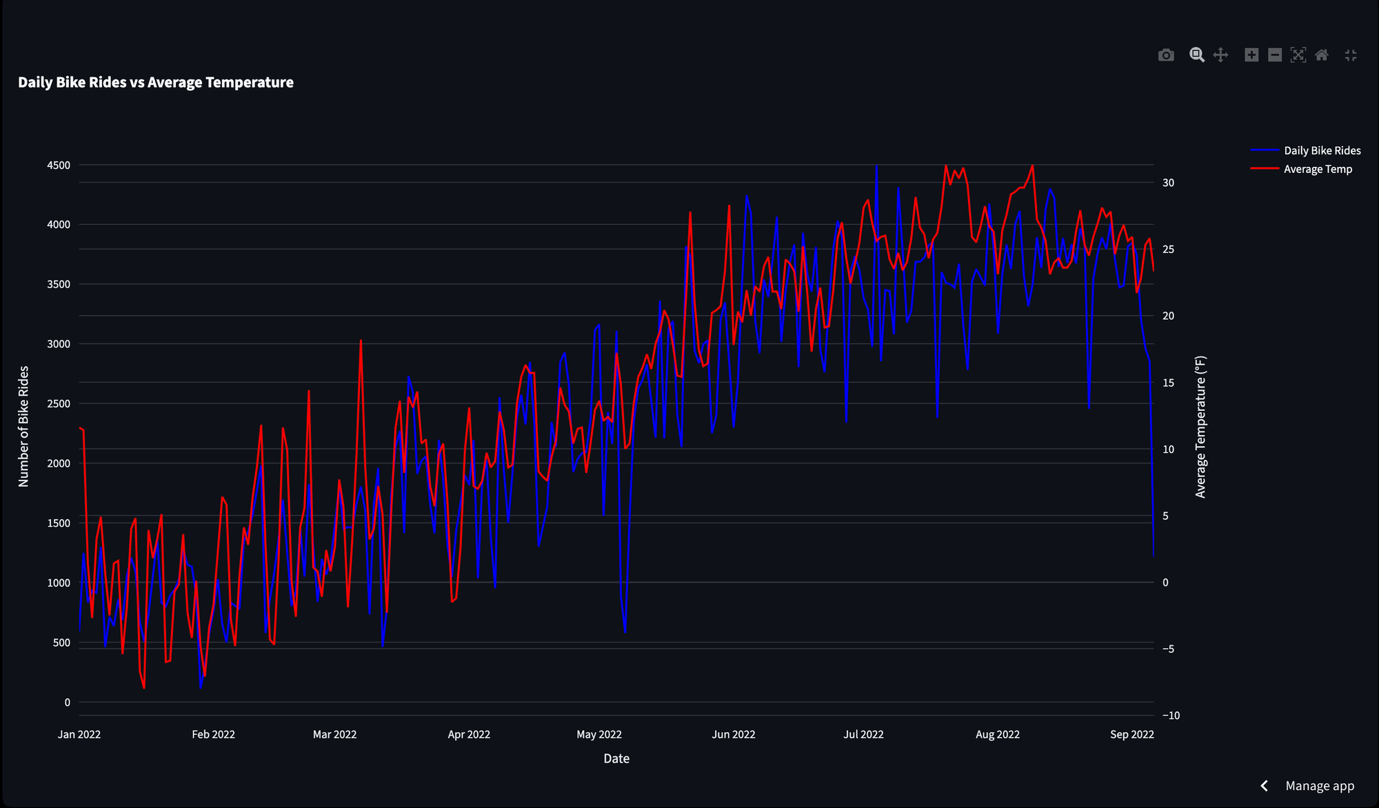Temperature explains a large share of daily volume — the curves track each other across 2022. Weather isn't context, it's a planning input for fleet and staffing.