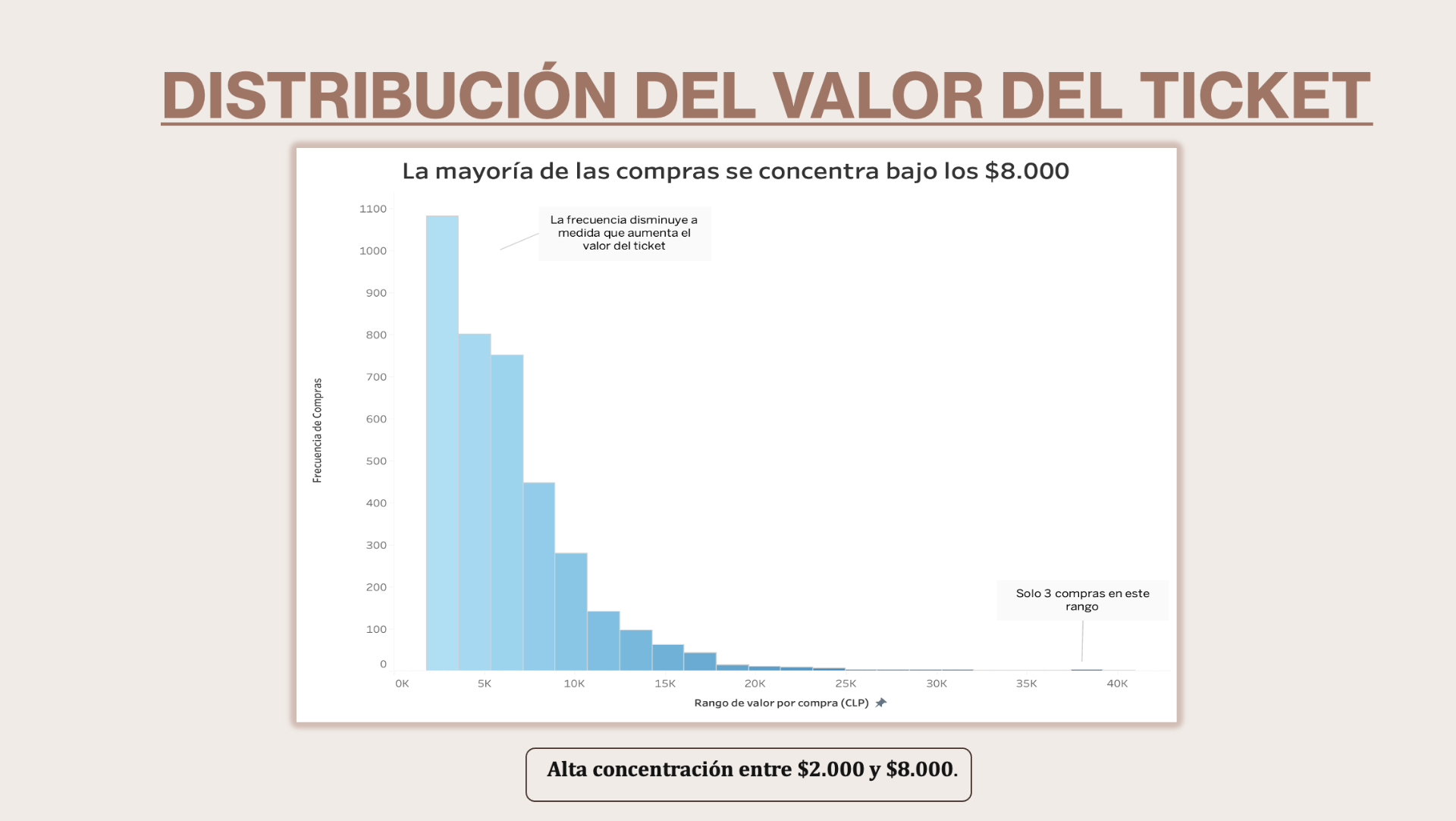 Confirmation in value: most tickets cluster in the lowest price brackets. The same picture as quantity — confirming that lifting the average ticket is the highest-leverage move.
