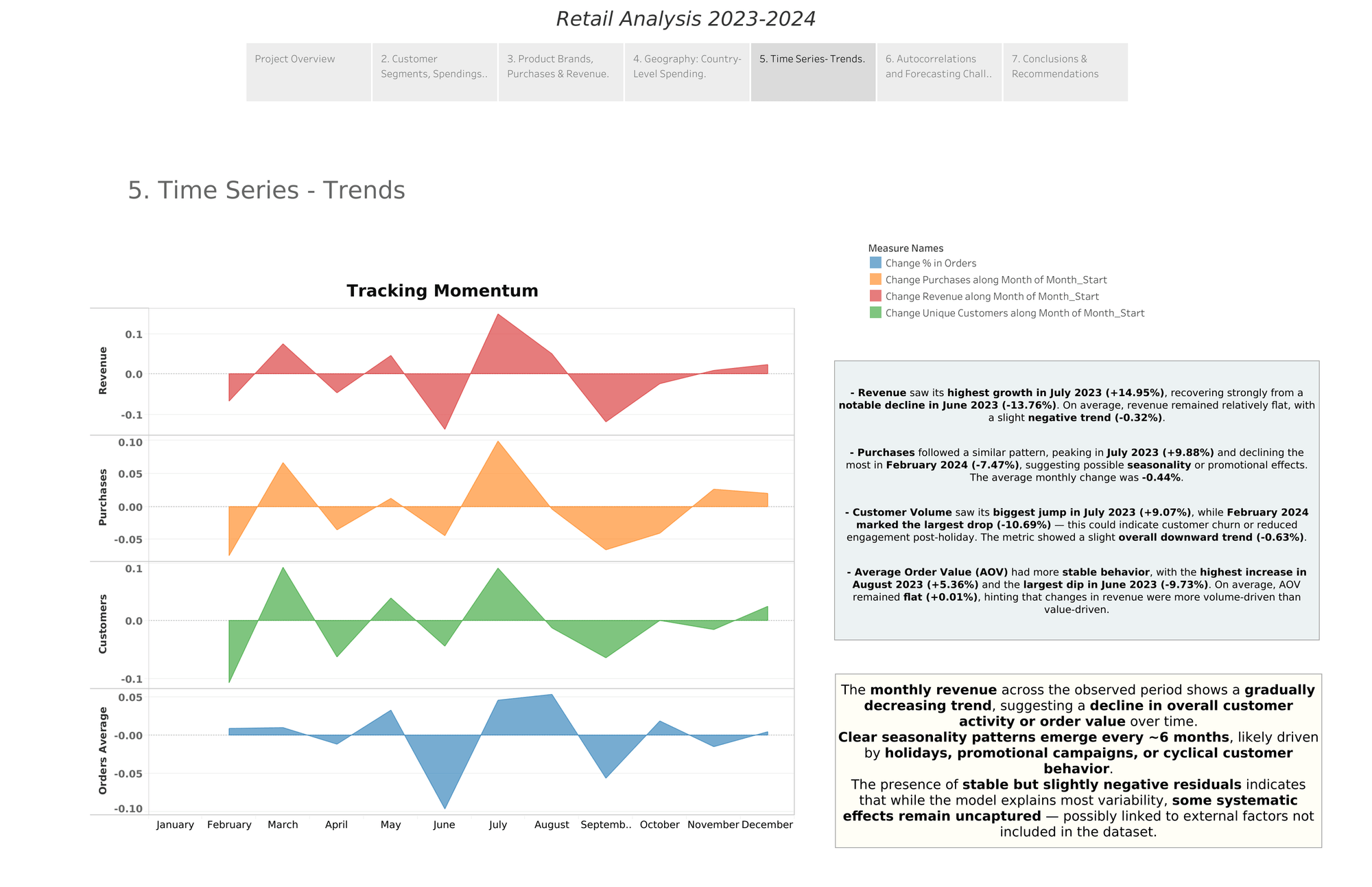 Decomposing the time series reveals ~6-month seasonality and a July 2023 revenue peak (+14.95%) — a pattern operations can plan around, not just react to.