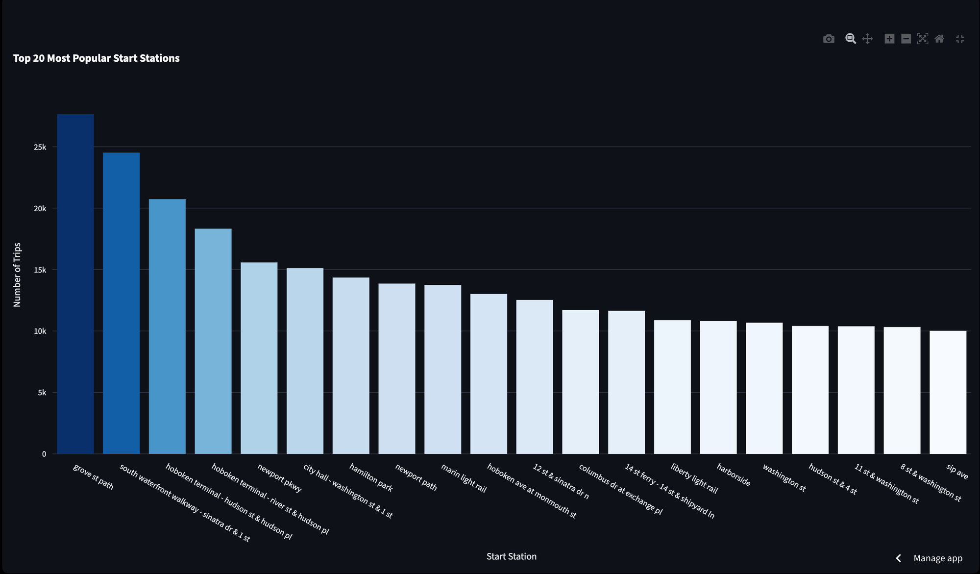 A handful of stations carry the network: Grove St PATH alone anchors ~27K trips. Where these hubs cluster is where redistribution and staffing pay off most.
